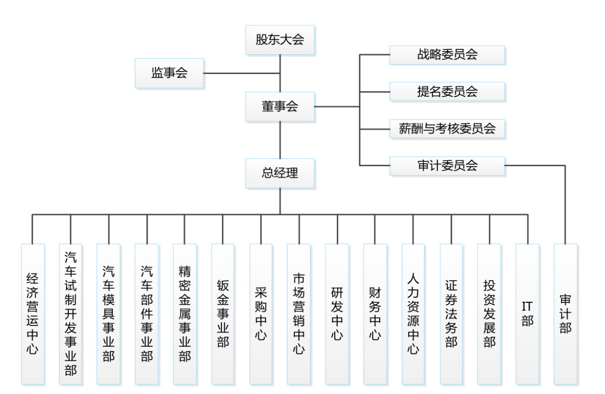 组织架构